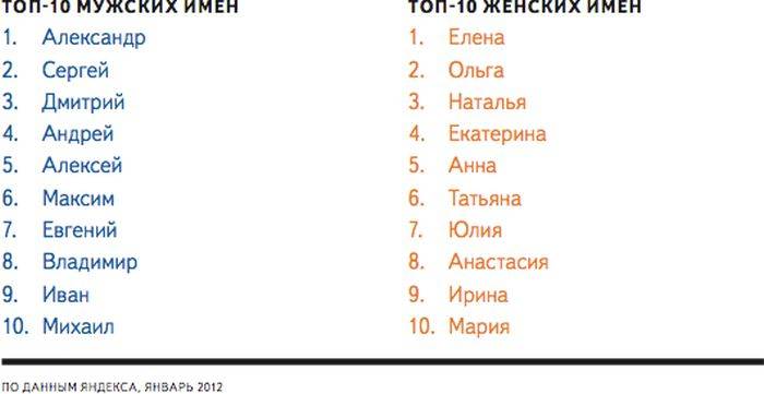 Самые популярные имена России (3 картинки)