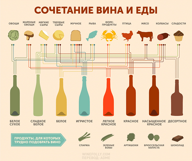 Как правильно подобрать вино к еде (фото)
