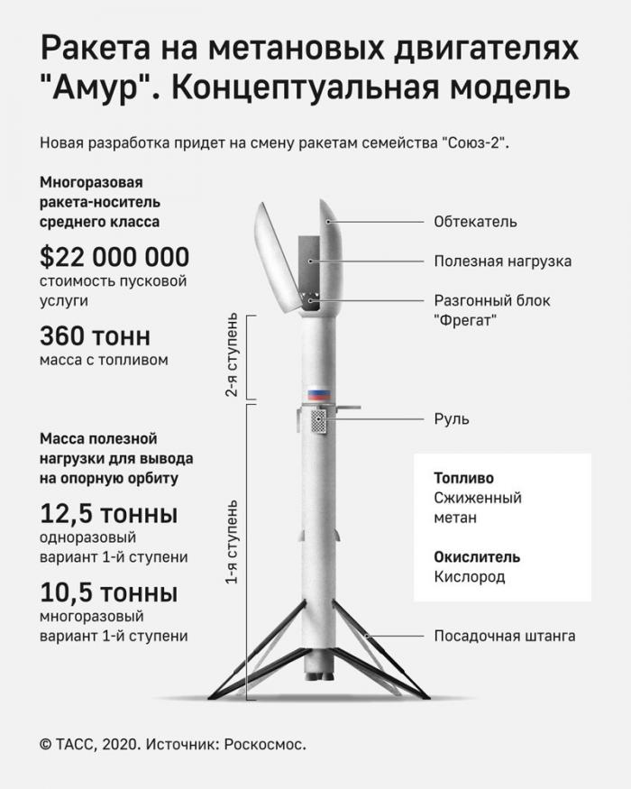 Пуск многоразовой ракеты "Амур" намечен на 2026 год (2 фото)  