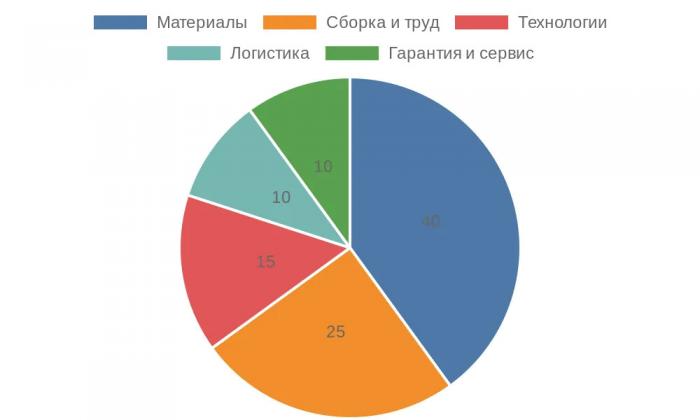 ������������� ������ �� ������������ �������� ���������